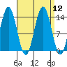 Fritz Cove tide chart for Monday, September 12, 2022