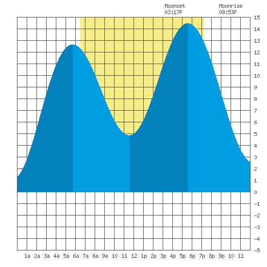 Fritz Cove tide chart for Friday, September 16, 2022