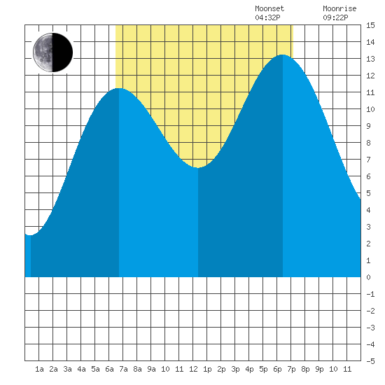 Fritz Cove tide chart for Saturday, September 17, 2022