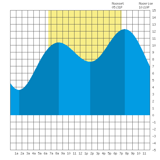 Fritz Cove tide chart for Sunday, September 18, 2022