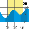 Fritz Cove tide chart for Tuesday, September 20, 2022