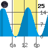 Fritz Cove tide chart for Sunday, September 25, 2022