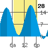 Fritz Cove tide chart for Wednesday, September 28, 2022
