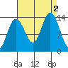 Fritz Cove tide chart for Friday, September 2, 2022