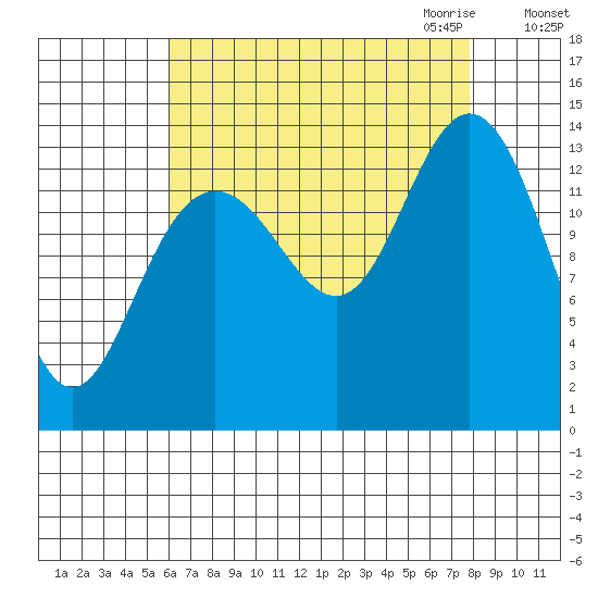Fritz Cove tide chart for Sunday, September 4, 2022