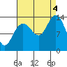 Fritz Cove tide chart for Sunday, September 4, 2022