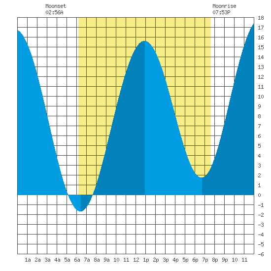 Fritz Cove tide chart for Thursday, September 8, 2022