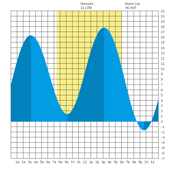 Fritz Cove tide chart for Wednesday, October 12, 2022