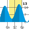 Fritz Cove tide chart for Thursday, October 13, 2022