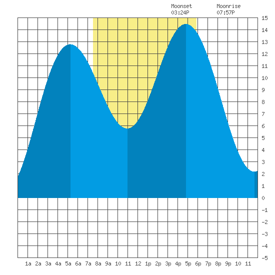 Fritz Cove tide chart for Saturday, October 15, 2022