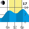 Fritz Cove tide chart for Monday, October 17, 2022