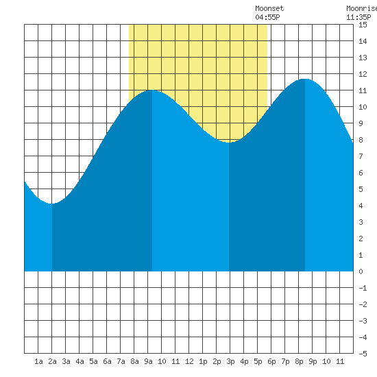Fritz Cove tide chart for Tuesday, October 18, 2022