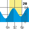 Fritz Cove tide chart for Thursday, October 20, 2022