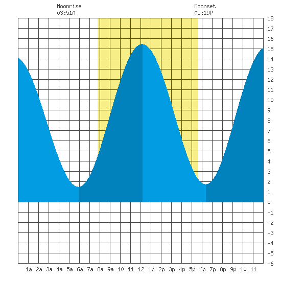 Fritz Cove tide chart for Saturday, October 22, 2022