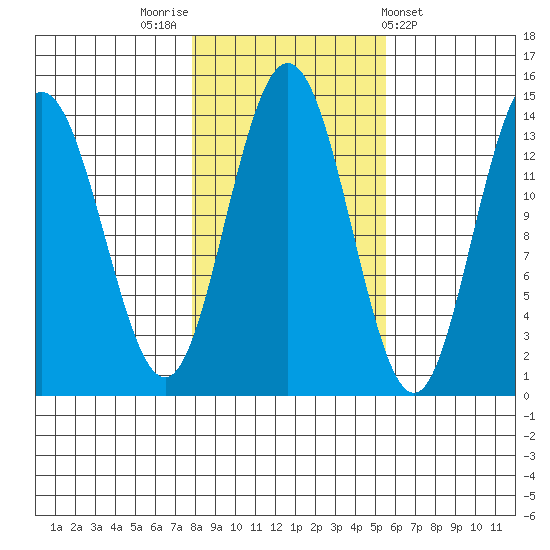 Fritz Cove tide chart for Sunday, October 23, 2022