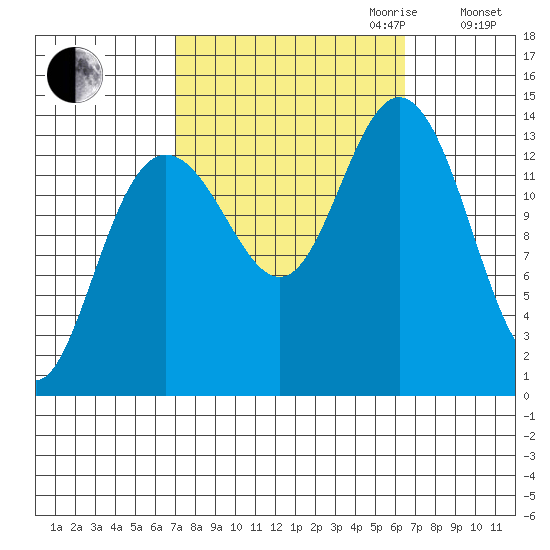 Fritz Cove tide chart for Sunday, October 2, 2022