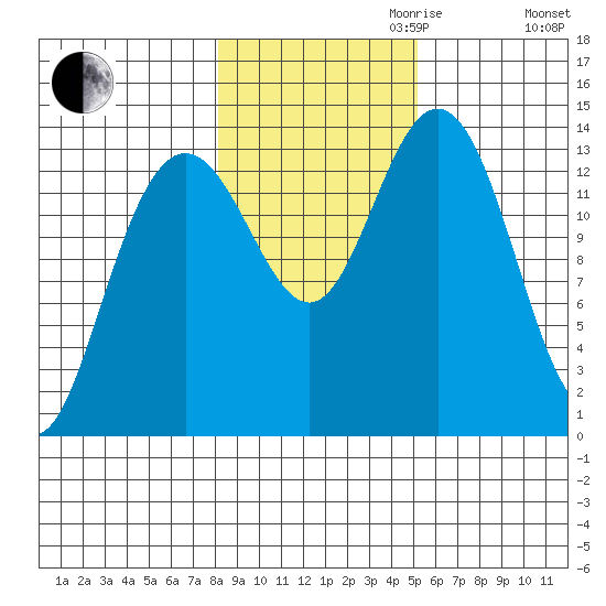 Fritz Cove tide chart for Monday, October 31, 2022