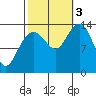 Fritz Cove tide chart for Monday, October 3, 2022