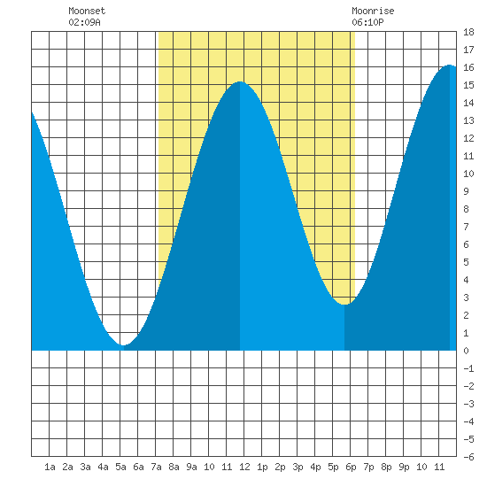 Fritz Cove tide chart for Thursday, October 6, 2022