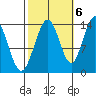 Fritz Cove tide chart for Thursday, October 6, 2022