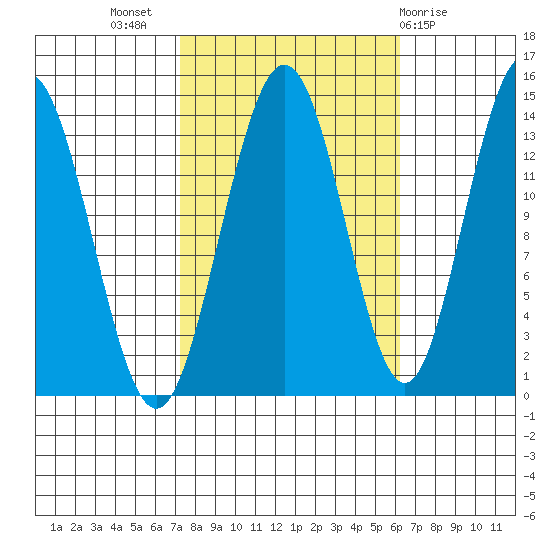 Fritz Cove tide chart for Friday, October 7, 2022
