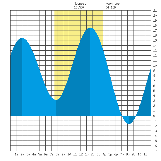 Fritz Cove tide chart for Thursday, November 10, 2022