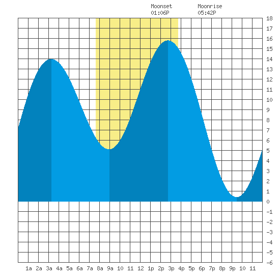 Fritz Cove tide chart for Saturday, November 12, 2022