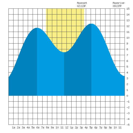 Fritz Cove tide chart for Tuesday, November 15, 2022