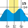 Fritz Cove tide chart for Tuesday, November 15, 2022