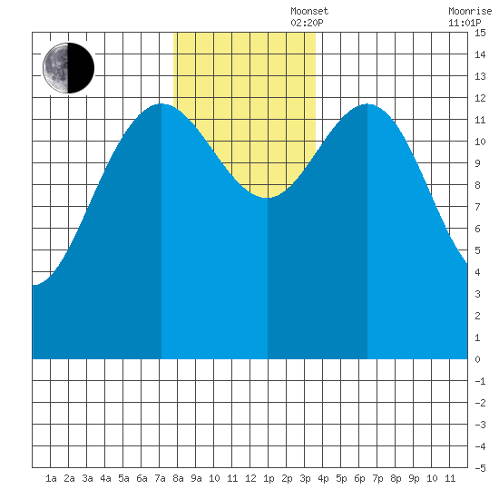 Fritz Cove tide chart for Wednesday, November 16, 2022