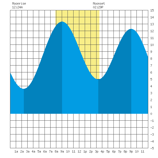 Fritz Cove tide chart for Friday, November 18, 2022