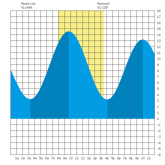 Fritz Cove tide chart for Saturday, November 19, 2022