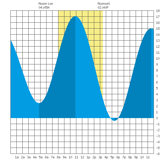 Fritz Cove tide chart for Monday, November 21, 2022