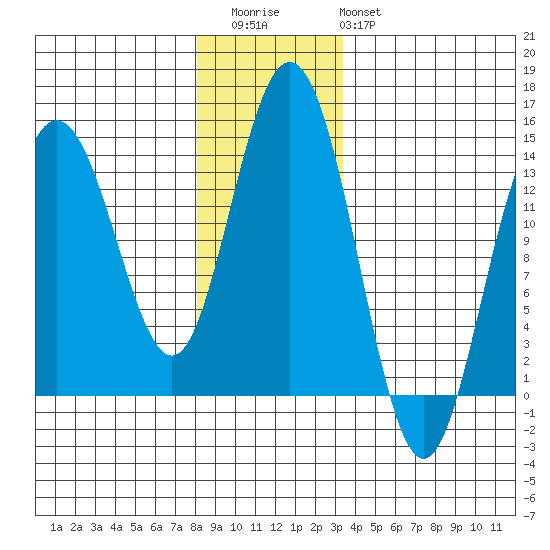 Fritz Cove tide chart for Thursday, November 24, 2022