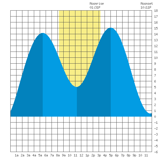 Fritz Cove tide chart for Tuesday, November 29, 2022