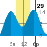 Fritz Cove tide chart for Tuesday, November 29, 2022