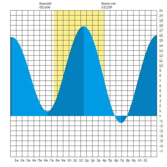 Fritz Cove tide chart for Sunday, November 6, 2022
