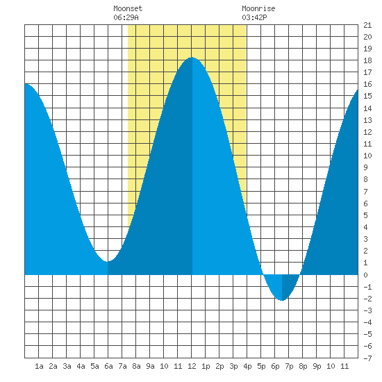 Fritz Cove tide chart for Monday, November 7, 2022
