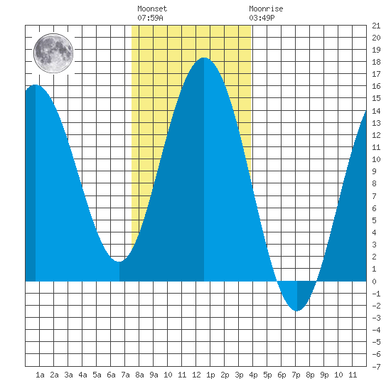 Fritz Cove tide chart for Tuesday, November 8, 2022