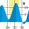 Fritz Cove tide chart for Wednesday, November 9, 2022