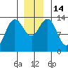 Fritz Cove tide chart for Wednesday, December 14, 2022