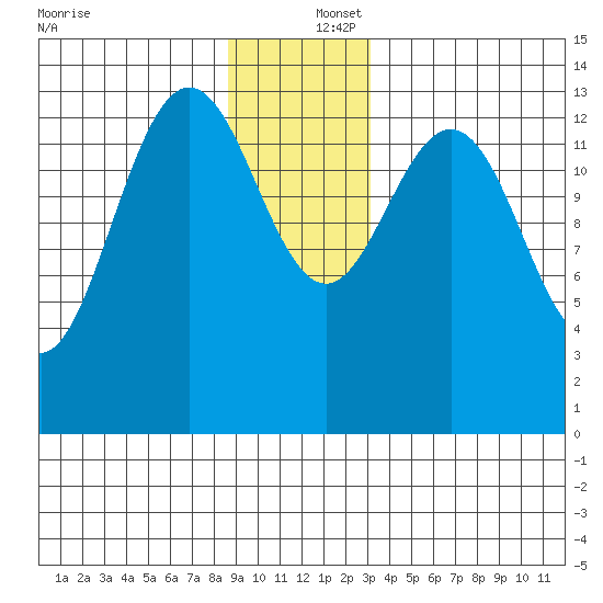 Fritz Cove tide chart for Friday, December 16, 2022