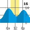 Fritz Cove tide chart for Friday, December 16, 2022