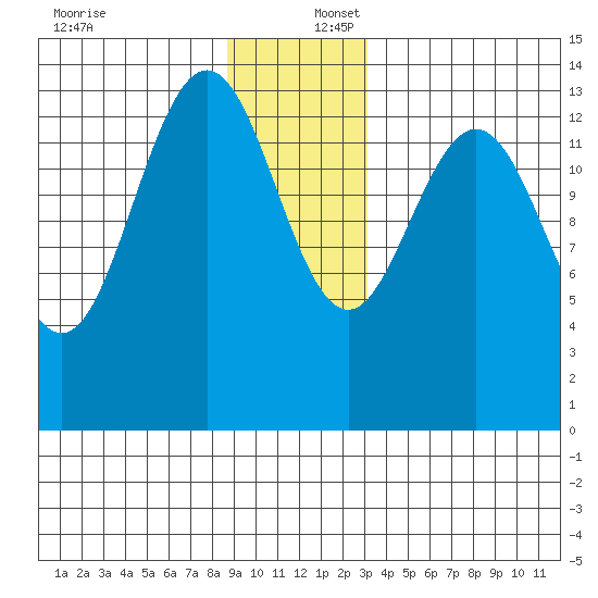 Fritz Cove tide chart for Saturday, December 17, 2022