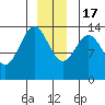 Fritz Cove tide chart for Saturday, December 17, 2022