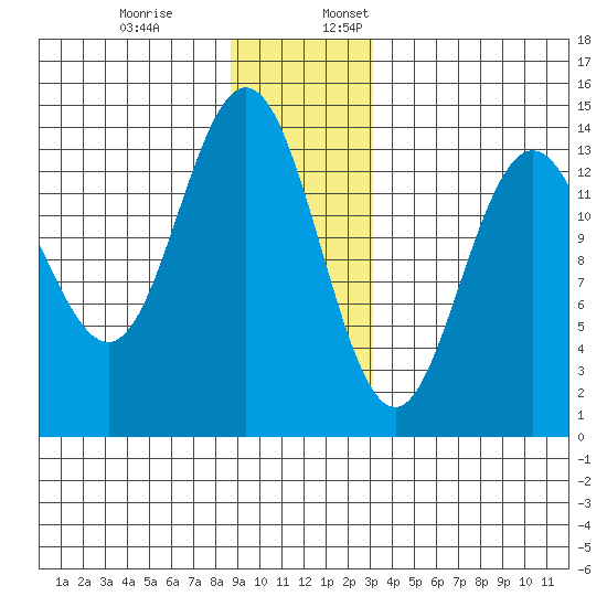 Fritz Cove tide chart for Monday, December 19, 2022