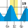Fritz Cove tide chart for Monday, December 19, 2022