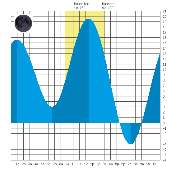 Fritz Cove tide chart for Friday, December 23, 2022