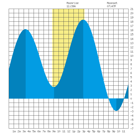 Fritz Cove tide chart for Monday, December 26, 2022