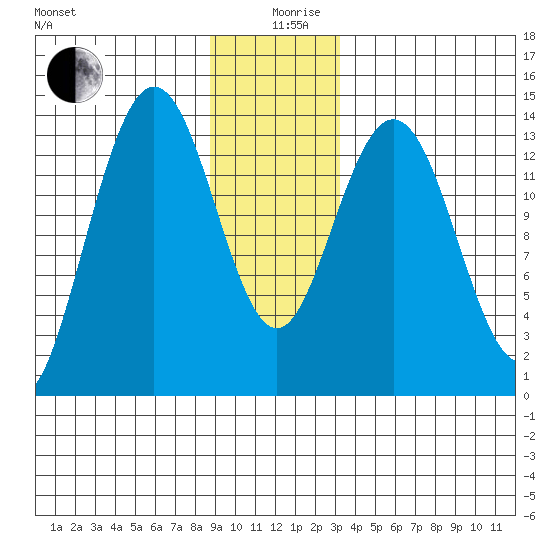 Fritz Cove tide chart for Thursday, December 29, 2022